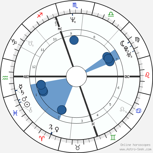 Philippe Dupont wikipedia, biography, birth chart, instagram Philippe Dupont wikipedia, horoscope, astrology, instagram