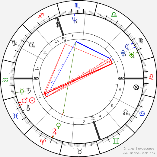 Philippe Dupont birth chart, Philippe Dupont astro natal horoscope, astrology