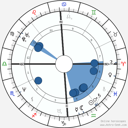 Sarah Palin wikipedia, horoscope, astrology, instagram