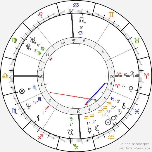 Sarah Palin birth chart, biography, wikipedia 2023, 2024