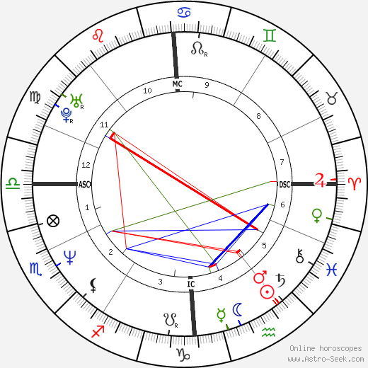 Sarah Palin birth chart, Sarah Palin astro natal horoscope, astrology
