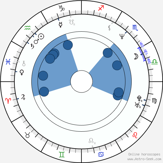 Tibor Szakaly wikipedia, horoscope, astrology, instagram