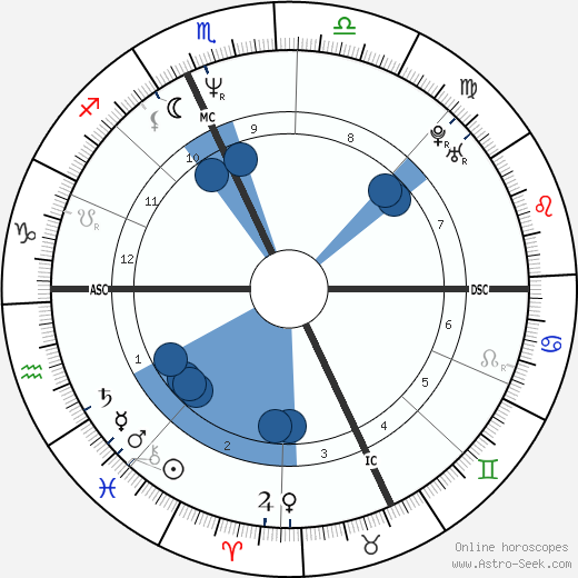 Bertrand Cantat wikipedia, horoscope, astrology, instagram