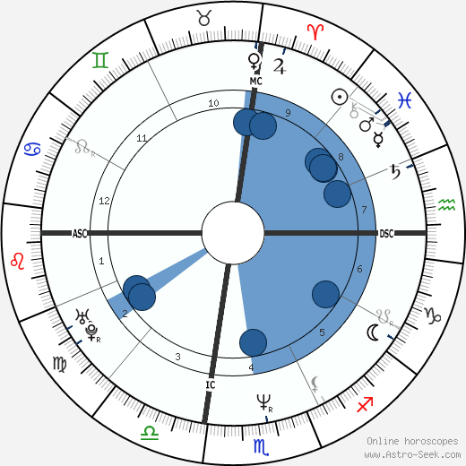 Bret Easton Ellis wikipedia, horoscope, astrology, instagram