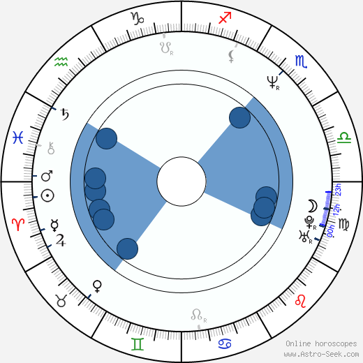 Ed Wasser Oroscopo, astrologia, Segno, zodiac, Data di nascita, instagram