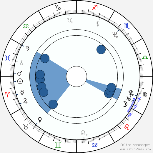 Jouko Puolanto wikipedia, horoscope, astrology, instagram