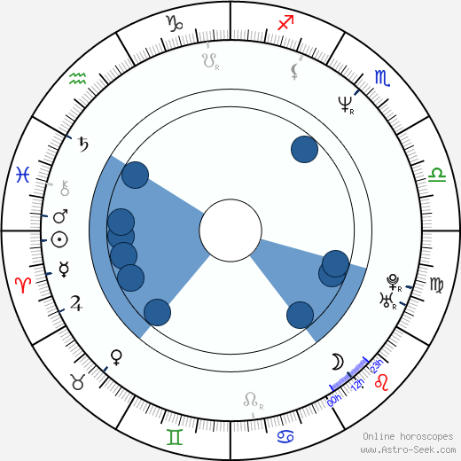 Lodge H. Kerrigan wikipedia, horoscope, astrology, instagram