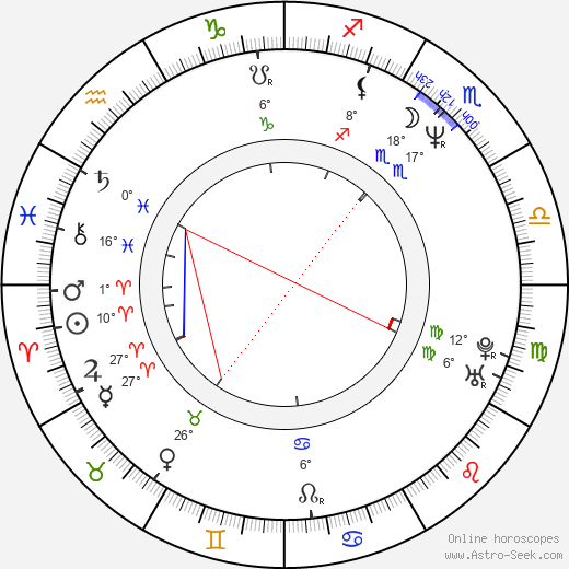 Lukas Nola birth chart, biography, wikipedia 2024, 2025