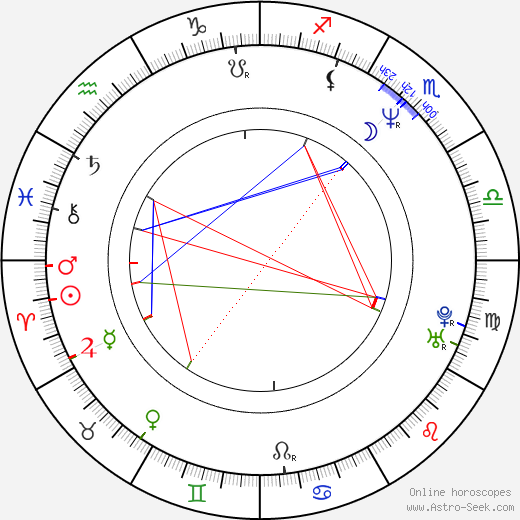 Lukas Nola birth chart, Lukas Nola astro natal horoscope, astrology