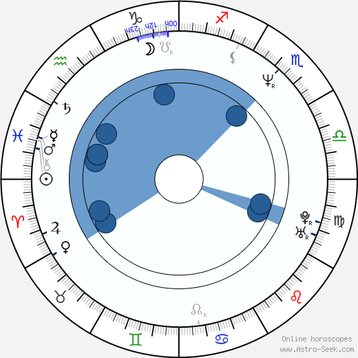 Miroslav Večerka horoscope, astrology, sign, zodiac, date of birth, instagram