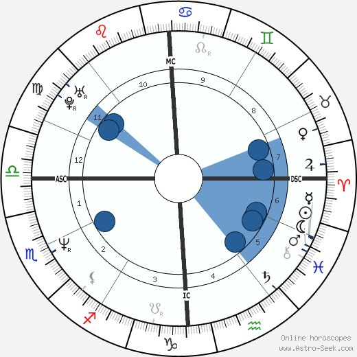 Philippe Sourzac wikipedia, horoscope, astrology, instagram