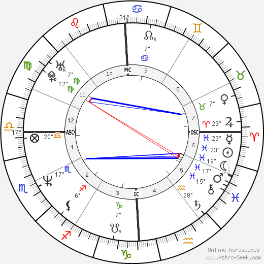 Philippe Sourzac birth chart, biography, wikipedia 2023, 2024