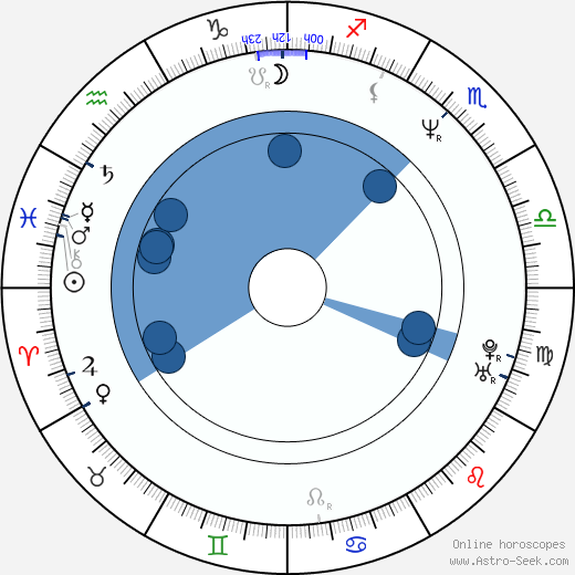 Wanda Sykes horoscope, astrology, sign, zodiac, date of birth, instagram