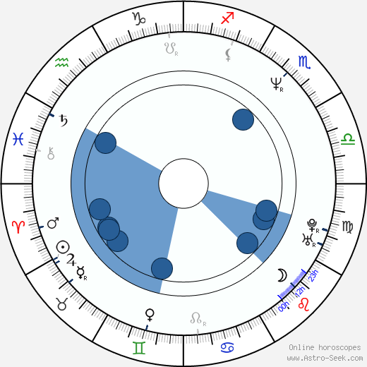 Andy Serkis wikipedia, horoscope, astrology, instagram