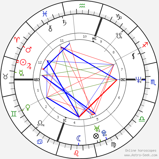 Crispin Glover birth chart, Crispin Glover astro natal horoscope, astrology