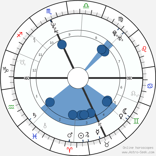 Daniel Quinn wikipedia, horoscope, astrology, instagram