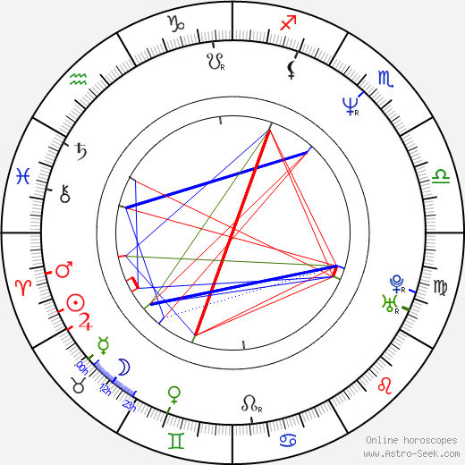 Gina McKee birth chart, Gina McKee astro natal horoscope, astrology