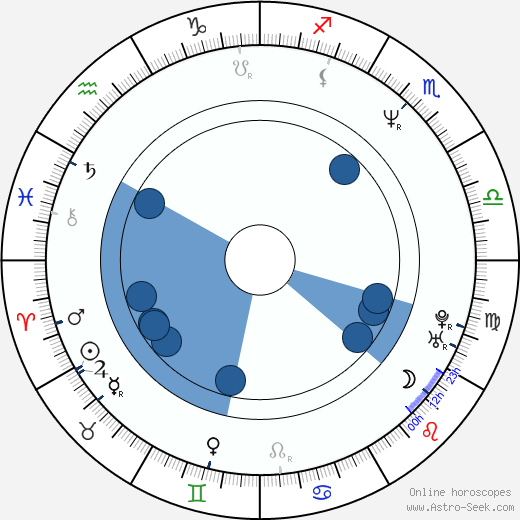 Kurt E. Soderling wikipedia, horoscope, astrology, instagram