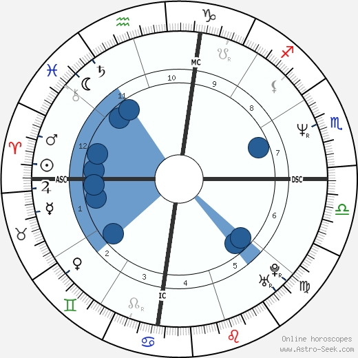 Mike Heath wikipedia, horoscope, astrology, instagram