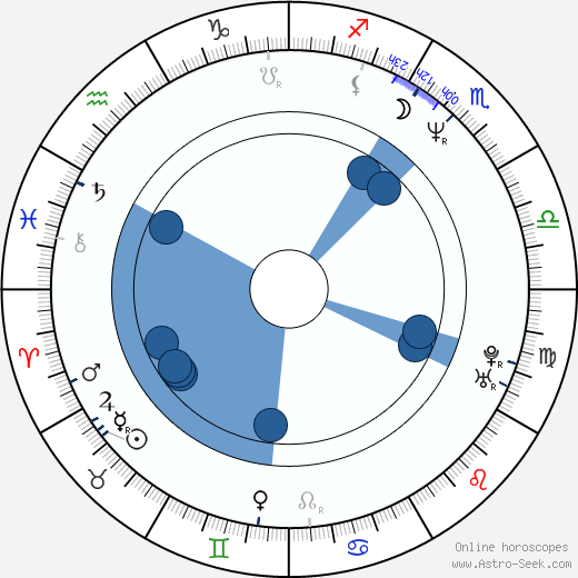 Miloš Pokorný wikipedia, horoscope, astrology, instagram