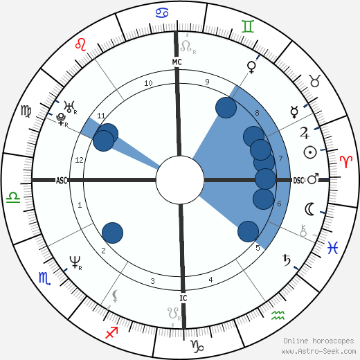 Nancy Brilli horoscope, astrology, sign, zodiac, date of birth, instagram