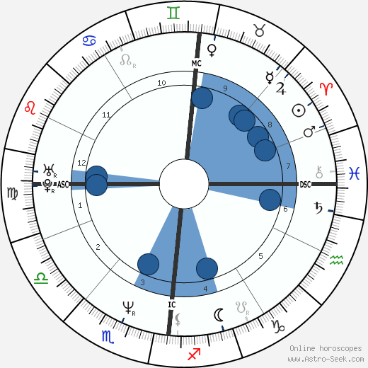 Nigel Farage horoscope, astrology, sign, zodiac, date of birth, instagram