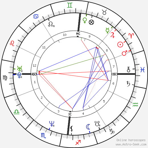 Nigel Farage birth chart, Nigel Farage astro natal horoscope, astrology