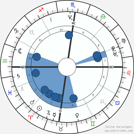 Russell Crowe wikipedia, biography, birth chart, instagram Russell Crowe wikipedia, horoscope, astrology, instagram