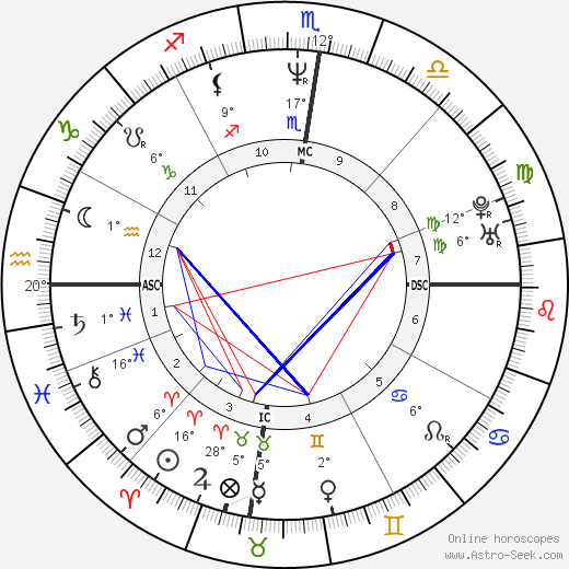 Russell Crowe birth chart, biography, wikipedia 2023, 2024