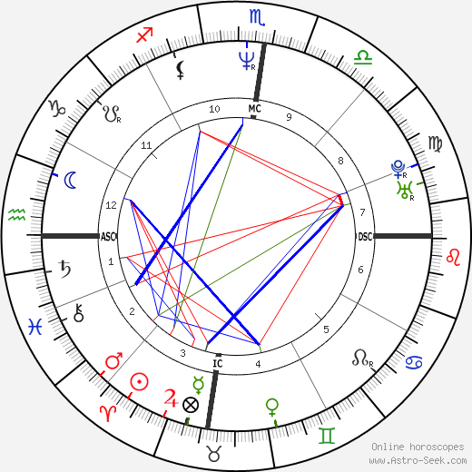 Russell Crowe birth chart, Russell Crowe astro natal horoscope, astrology