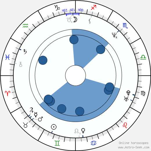 Armen Gilliam wikipedia, horoscope, astrology, instagram