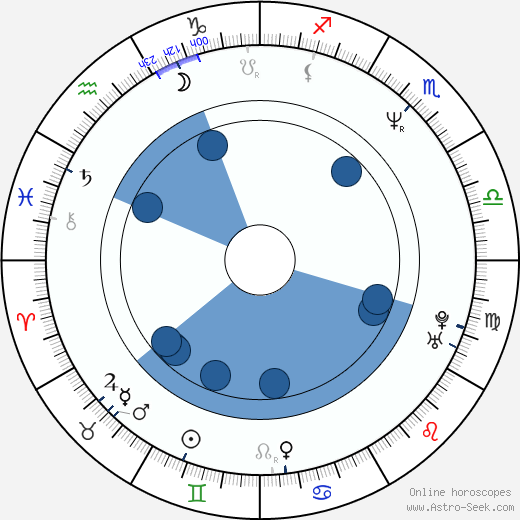 Ivaylo Kalfin horoscope, astrology, sign, zodiac, date of birth, instagram