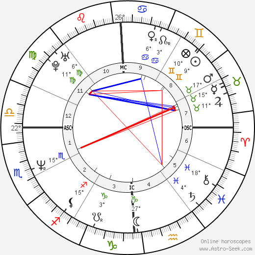 Nelson Aldrich Rockefeller Jr birth chart, biography, wikipedia 2023, 2024