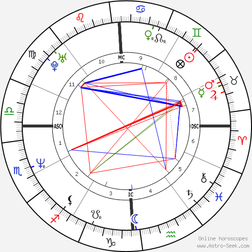 Nelson Aldrich Rockefeller Jr, Nelson Aldrich Rockefeller Jr Mapa Astral