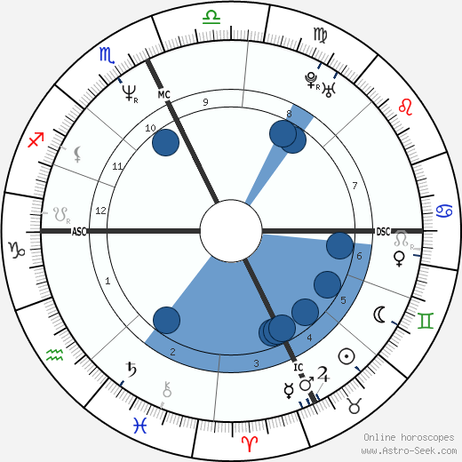 Pamela Nigro Dunn wikipedia, biography, birth chart, instagram Pamela Nigro Dunn wikipedia, horoscope, astrology, instagram