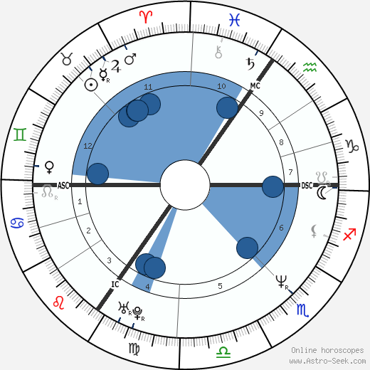Sarah Chatto wikipedia, horoscope, astrology, instagram