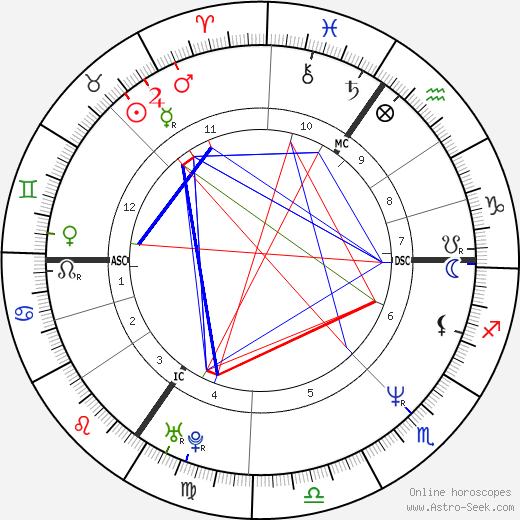 Sarah Chatto birth chart, Sarah Chatto astro natal horoscope, astrology