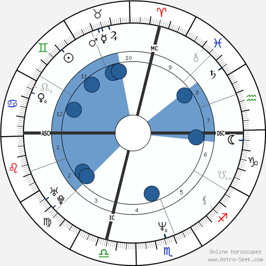 Wynonna Judd horoscope, astrology, sign, zodiac, date of birth, instagram