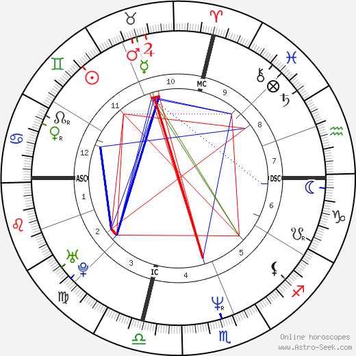 Wynonna Judd birth chart, Wynonna Judd astro natal horoscope, astrology