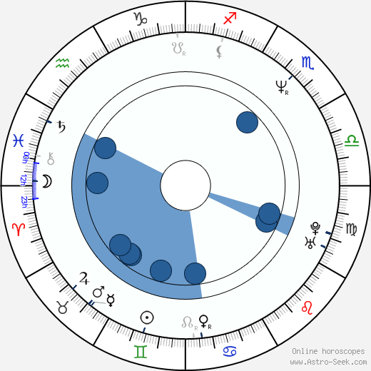 Ângelo Antônio wikipedia, horoscope, astrology, instagram