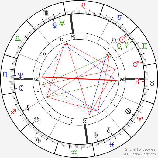 Doug Savant birth chart, Doug Savant astro natal horoscope, astrology