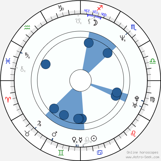 Joss Whedon wikipedia, horoscope, astrology, instagram
