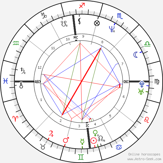 Linda Davidson birth chart, Linda Davidson astro natal horoscope, astrology