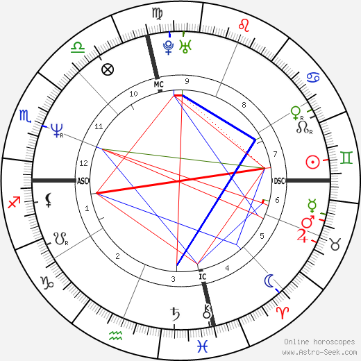 Lisa Cholodenko birth chart, Lisa Cholodenko astro natal horoscope, astrology