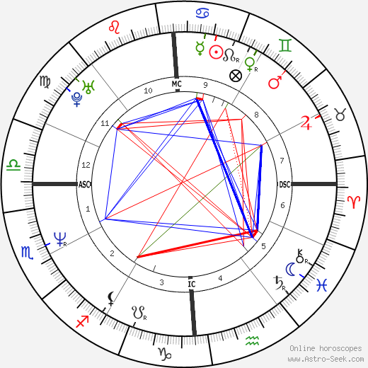 Melanie Thernstrom birth chart, Melanie Thernstrom astro natal horoscope, astrology