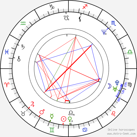 Pavel Ploc birth chart, Pavel Ploc astro natal horoscope, astrology