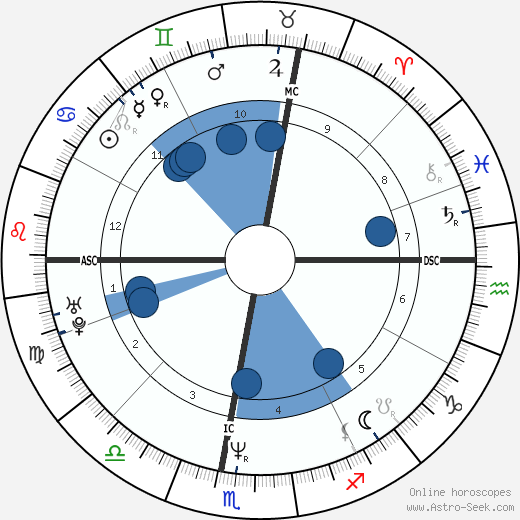 Philippe Fargeon wikipedia, horoscope, astrology, instagram