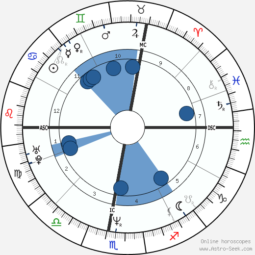 Philippe Fargeon wikipedia, biography, birth chart, instagram Philippe Fargeon wikipedia, horoscope, astrology, instagram