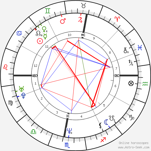 Philippe Fargeon birth chart, Philippe Fargeon astro natal horoscope, astrology