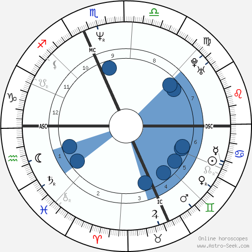 Sabrina Ferilli horoscope, astrology, sign, zodiac, date of birth, instagram